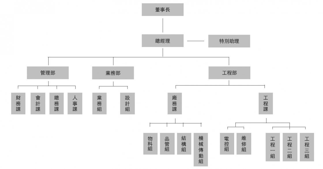 組織圖